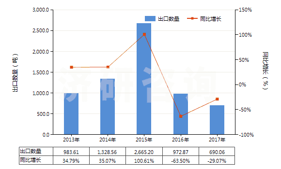 2013-2017年中國香茅油(包括浸膏及凈油)(HS33012920)出口量及增速統(tǒng)計